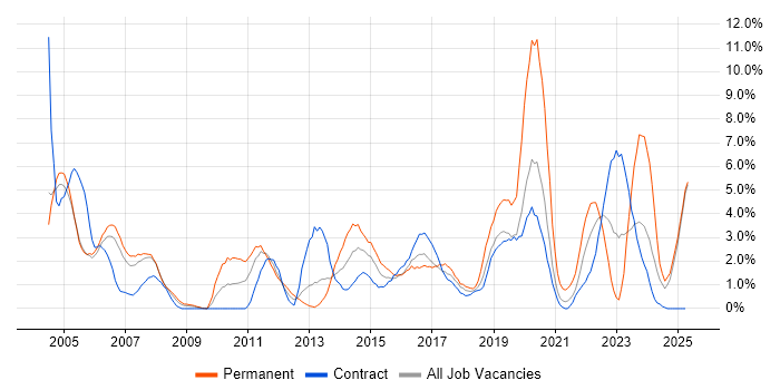 Job vacancy trend for Manufacturing in Newport Job vacancy trend for Manufacturing in Newport