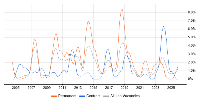 Marketing job vacancy trend in Newport