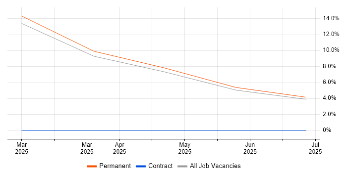 Job vacancy trend for Mathcad in Newport