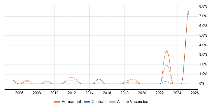 Job vacancy trend for MATLAB in Newport