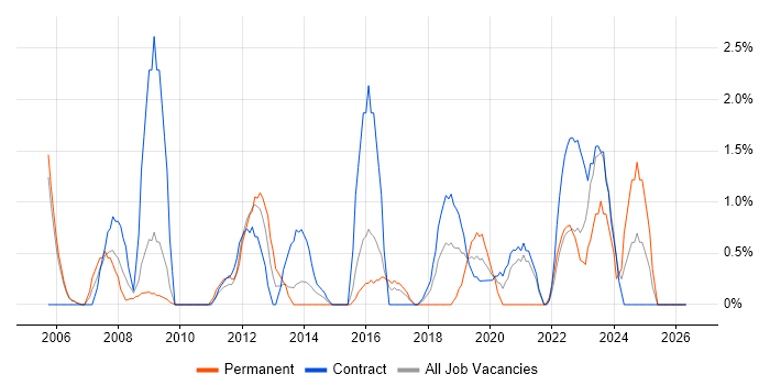 Matrix Management job vacancy trend in Newport