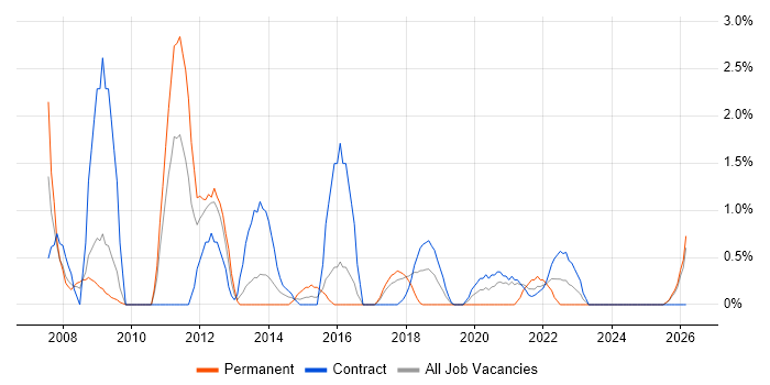 Matrix Organization job vacancy trend in Newport