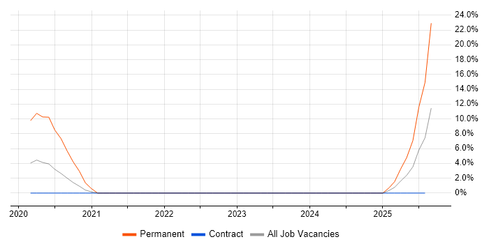Job vacancy trend for Metasploit in Newport