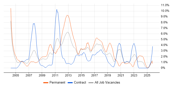 Microsoft Certification job vacancy trend in Newport