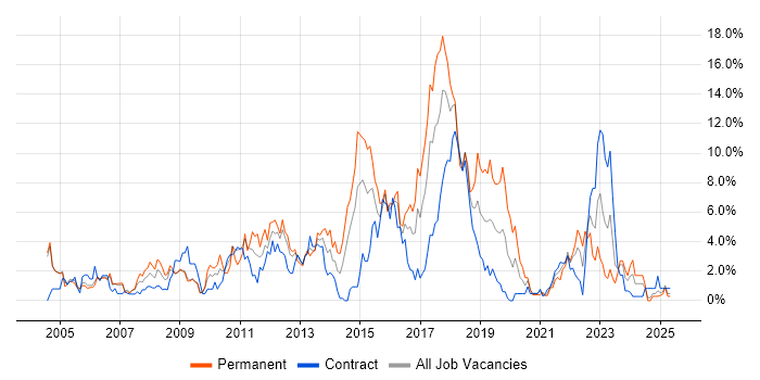 Job vacancy trend for Microsoft Exchange in Newport