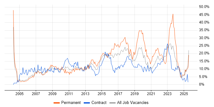 Job vacancy trend for Microsoft in Newport Job vacancy trend for Microsoft in Newport