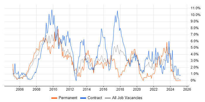 Job vacancy trend for Migration in Newport Job vacancy trend for Migration in Newport