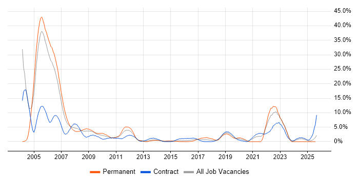 Job vacancy trend for Military in Newport