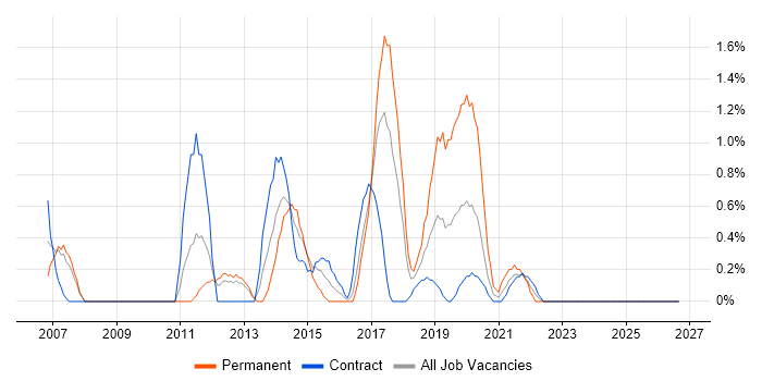 Mobile App job vacancy trend in Newport