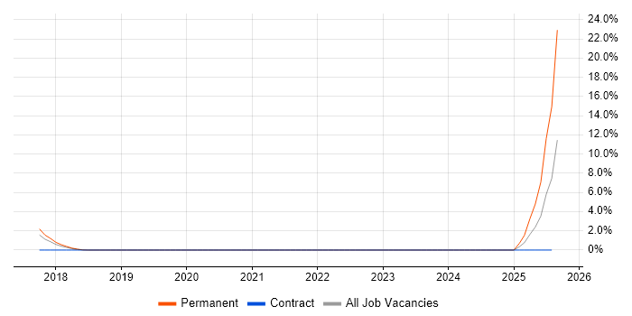 Job vacancy trend for Modbus in Newport