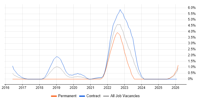 Model-Based Systems Engineering job vacancy trend in Newport