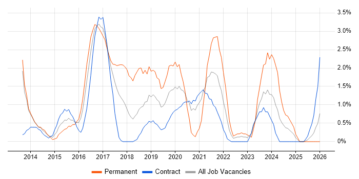 MongoDB job vacancy trend in Newport