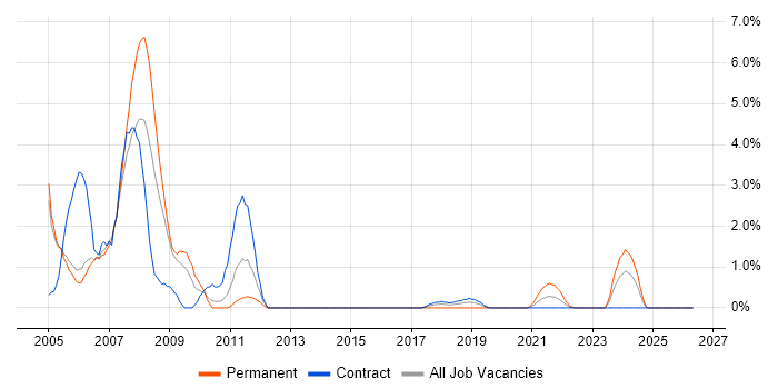 MPLS job vacancy trend in Newport