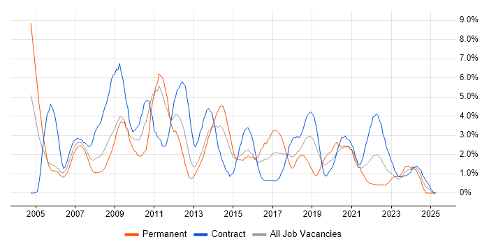 Job vacancy trend for Microsoft Excel in Newport