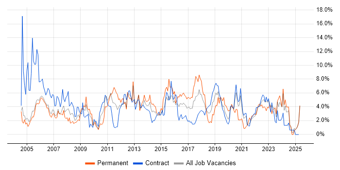Job vacancy trend for Microsoft Office in Newport