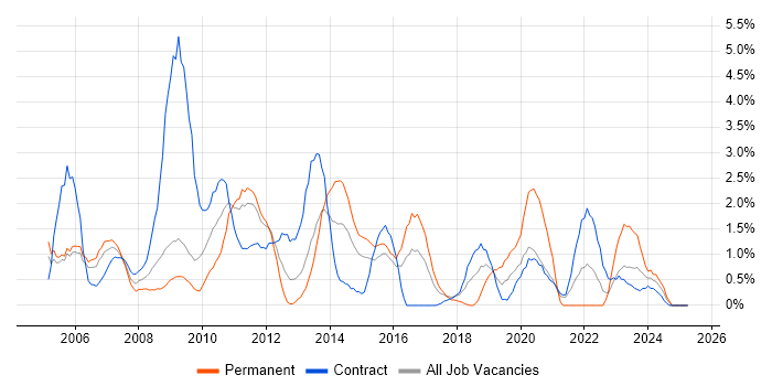 Job vacancy trend for Microsoft PowerPoint in Newport