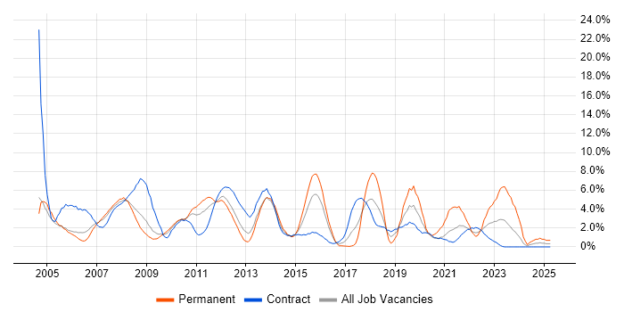 Job vacancy trend for Microsoft Project in Newport