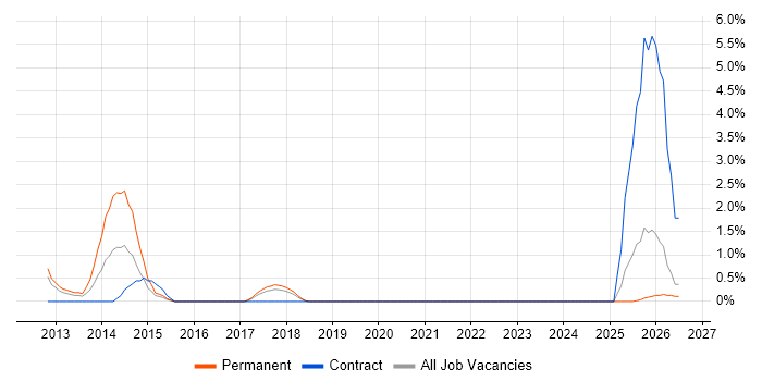 MSTest job vacancy trend in Newport