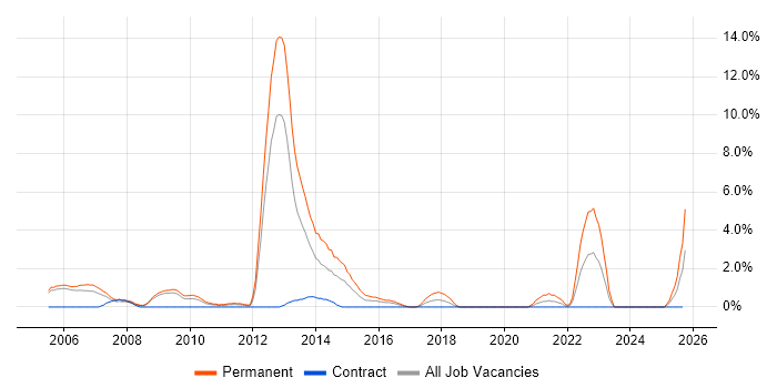 Multimedia job vacancy trend in Newport