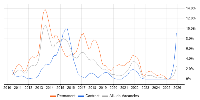 MVC job vacancy trend in Newport