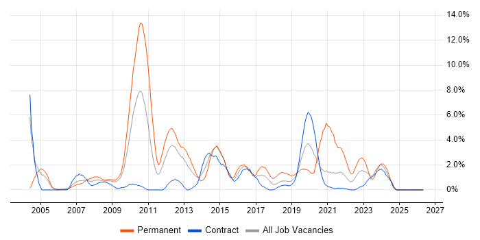 MySQL job vacancy trend in Newport