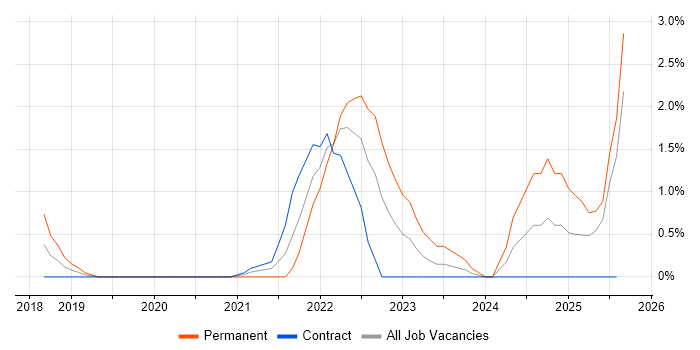 Job vacancy trend for NCSC in Newport