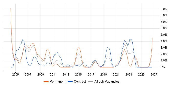 Network Management job vacancy trend in Newport