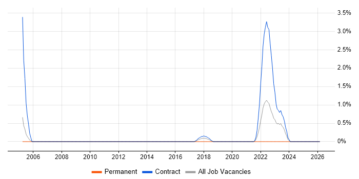 Network Operations Engineer job vacancy trend in Newport