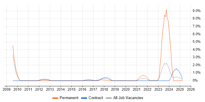 Job vacancy trend for Network Security Engineer in Newport
