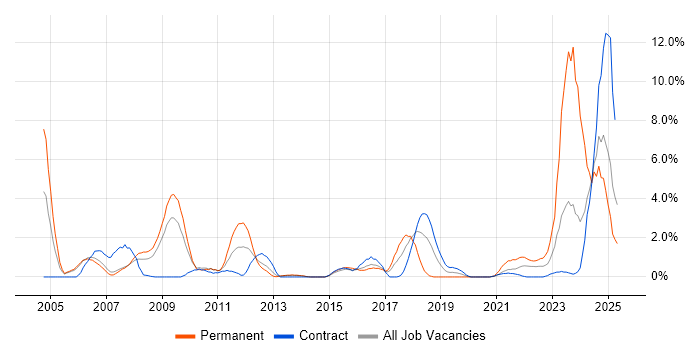 Job vacancy trend for Network Security in Newport