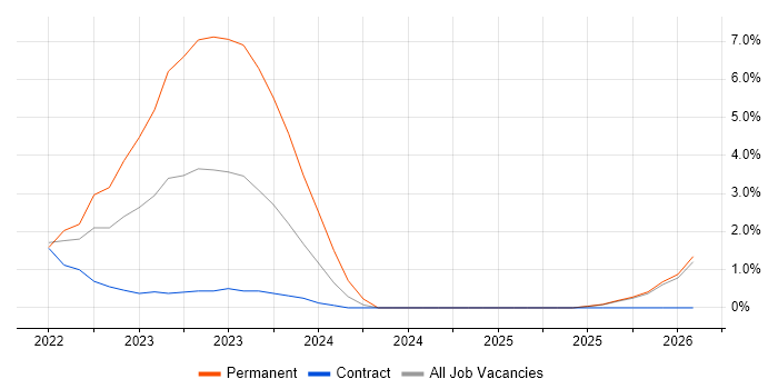 Next.js job vacancy trend in Newport