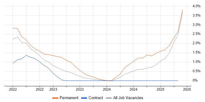 Job vacancy trend for NIST in Newport