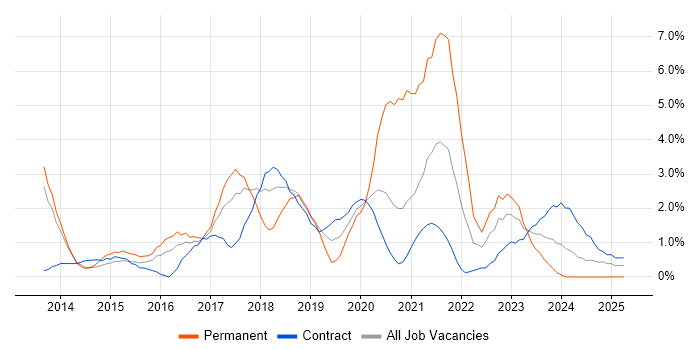 Job vacancy trend for Node.js in Newport Job vacancy trend for Node.js in Newport