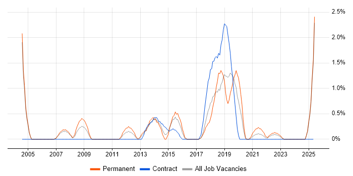 Job vacancy trend for Numerate Degree in Newport Job vacancy trend for Numerate Degree in Newport