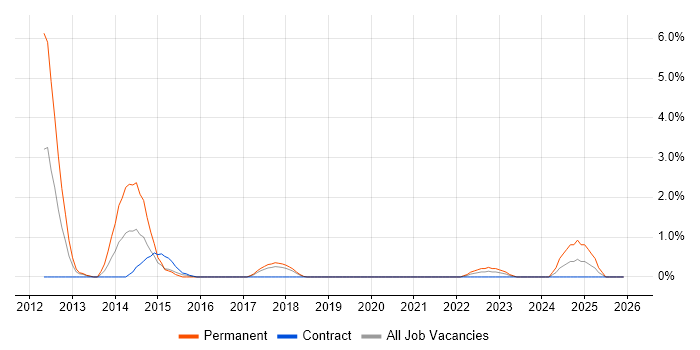 NUnit job vacancy trend in Newport