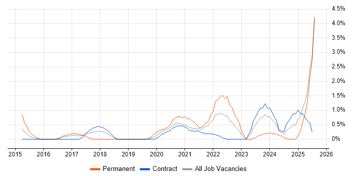 Job vacancy trend for Onboarding in Newport