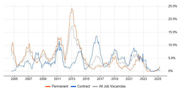 Job vacancy trend for OO in Newport