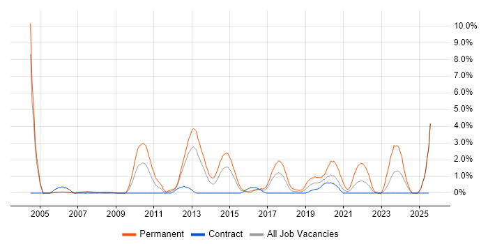 Job vacancy trend for OOP in Newport