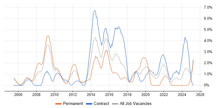 Job vacancy trend for Open Source in Newport