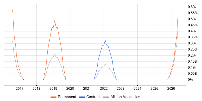 Operational Stability job vacancy trend in Newport