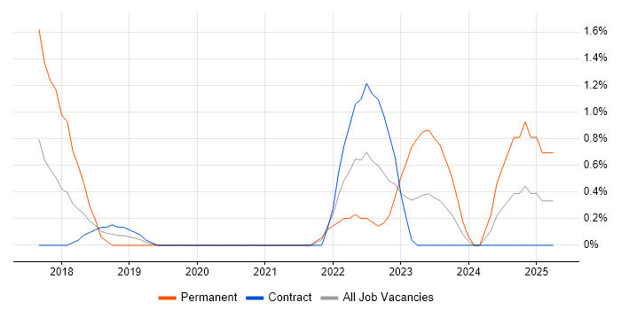 Job vacancy trend for Operational Technology in Newport