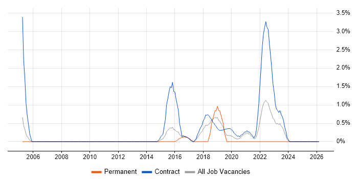 Operations Engineer job vacancy trend in Newport
