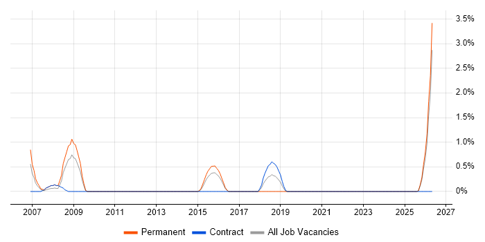 Operations Management job vacancy trend in Newport