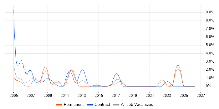 Oracle DBA job vacancy trend in Newport