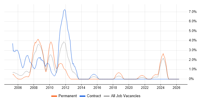 Oracle EBS job vacancy trend in Newport