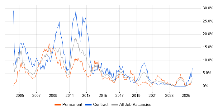 Oracle job vacancy trend in Newport Oracle job vacancy trend in Newport