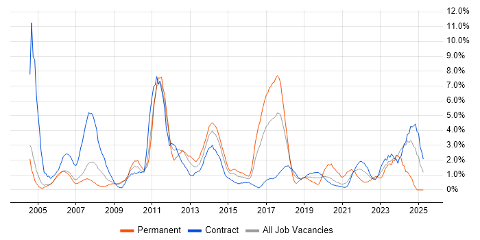 Job vacancy trend for Organisational Skills in Newport Job vacancy trend for Organisational Skills in Newport