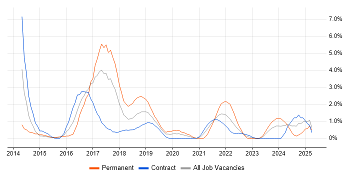Job vacancy trend for PaaS in Newport