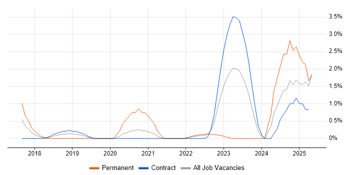 Job vacancy trend for Palo Alto in Newport