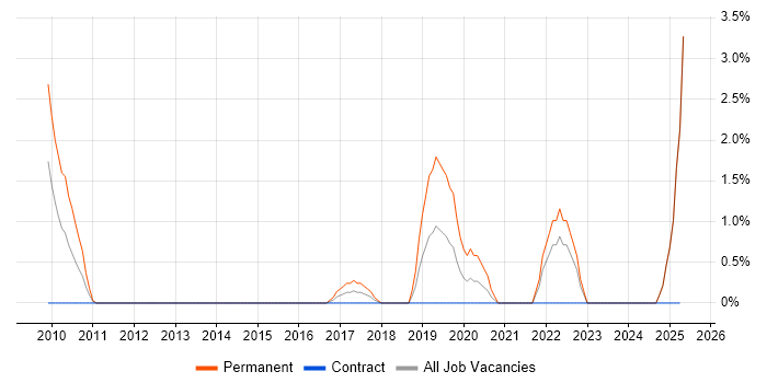 Job vacancy trend for Patch Management in Newport